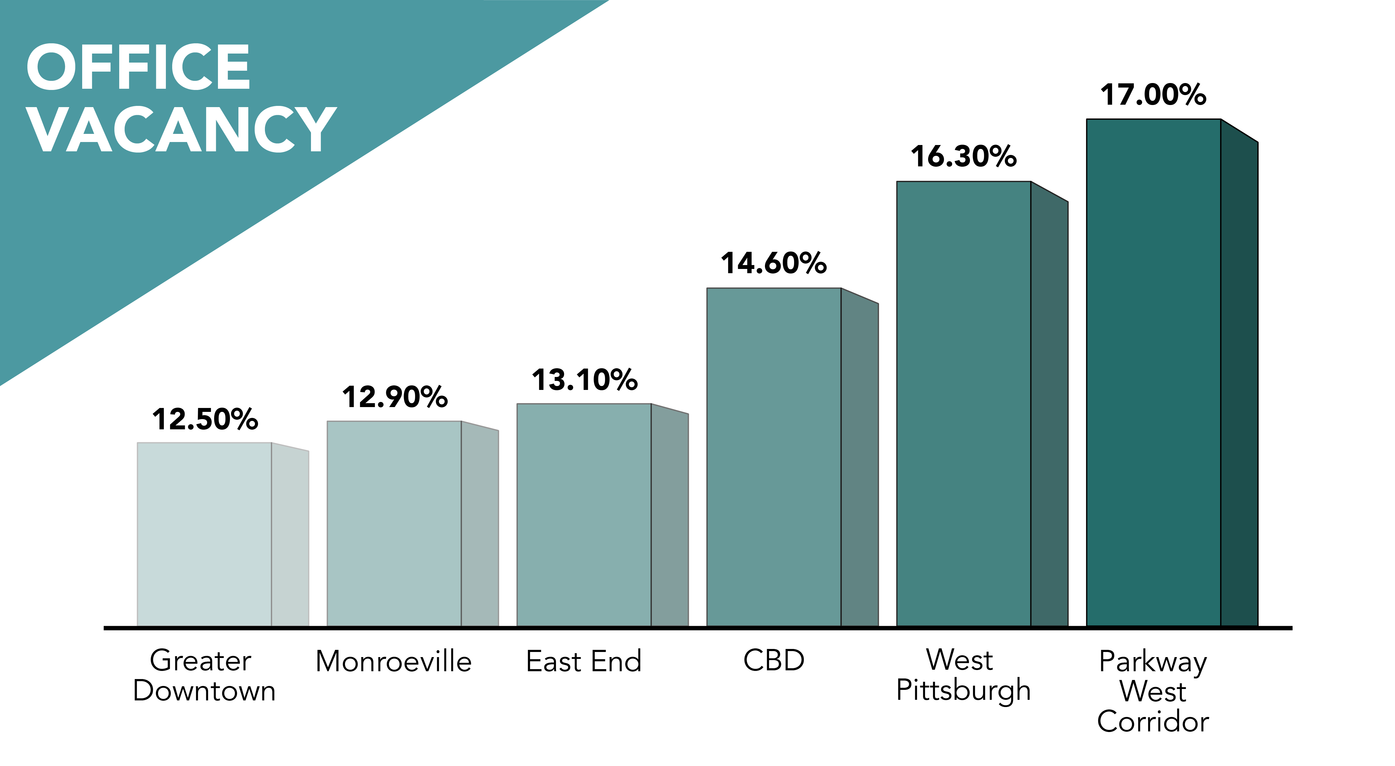 Office Vacancy Pittsburgh Viewpoint Q2 2022