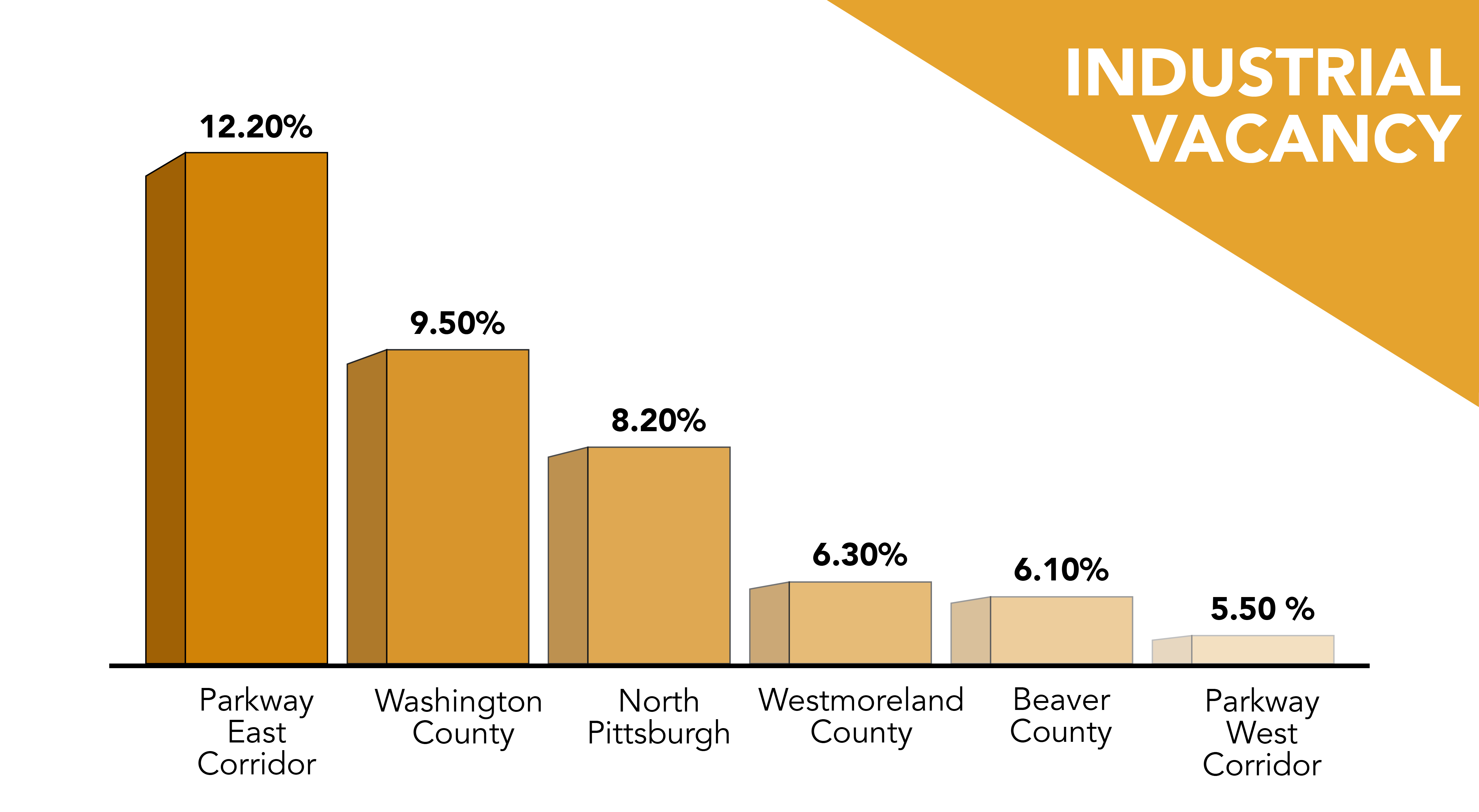 Vacancy in Pittsburgh for industrial commercial real estate