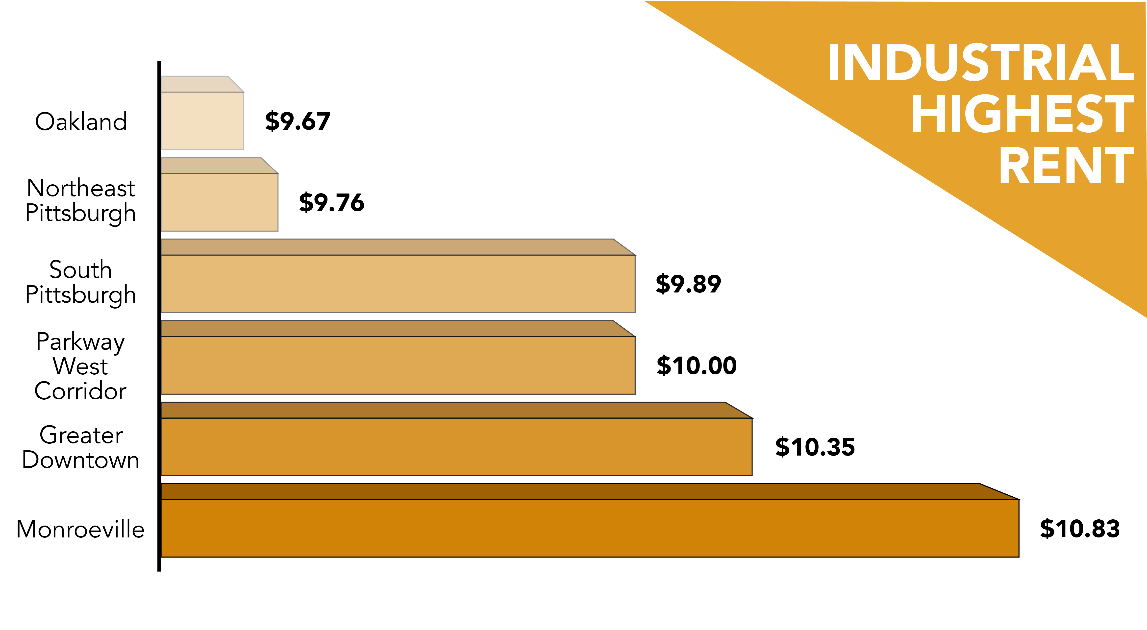 INDUSTRIAL HIGHEST RENT Pittsburgh area 2022 Q3