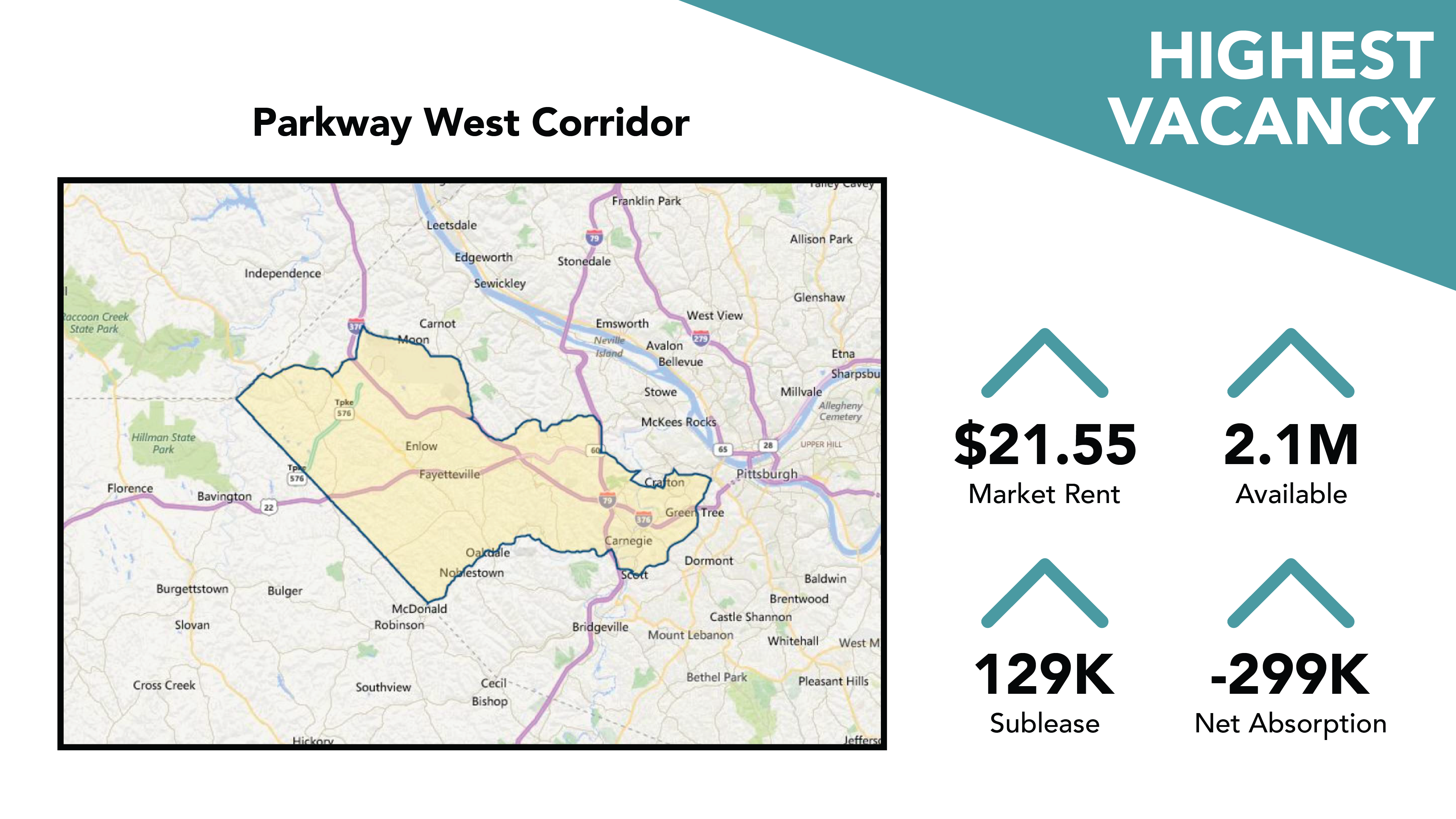 Highest vacancy numbers for Pittsburgh Parkway West Corridor offices