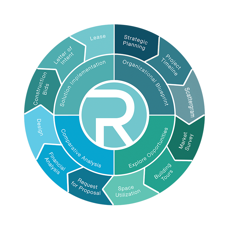 Rise Pittsburgh Client Process Wheel